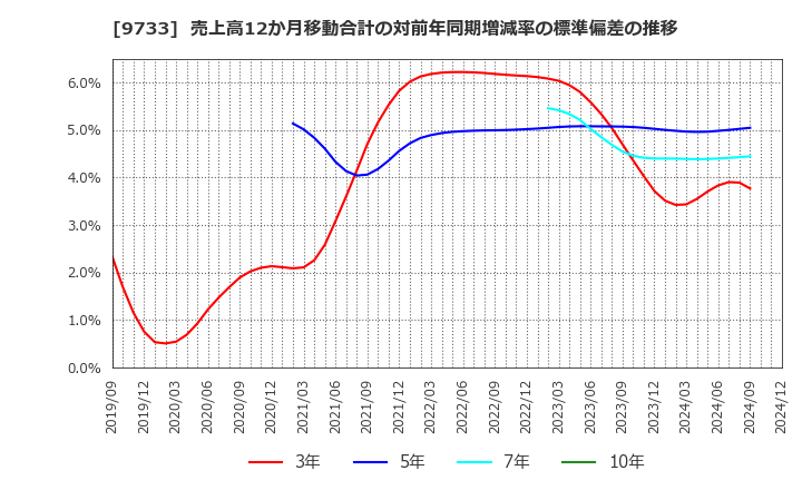 9733 (株)ナガセ: 売上高12か月移動合計の対前年同期増減率の標準偏差の推移