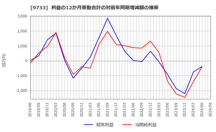 9733 (株)ナガセ: 利益の12か月移動合計の対前年同期増減額の推移