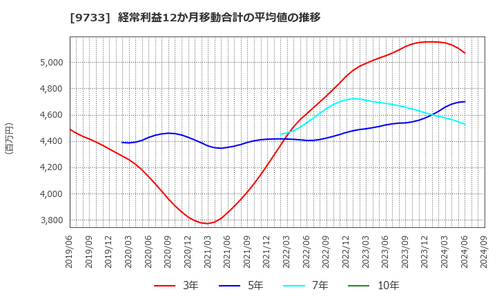 9733 (株)ナガセ: 経常利益12か月移動合計の平均値の推移