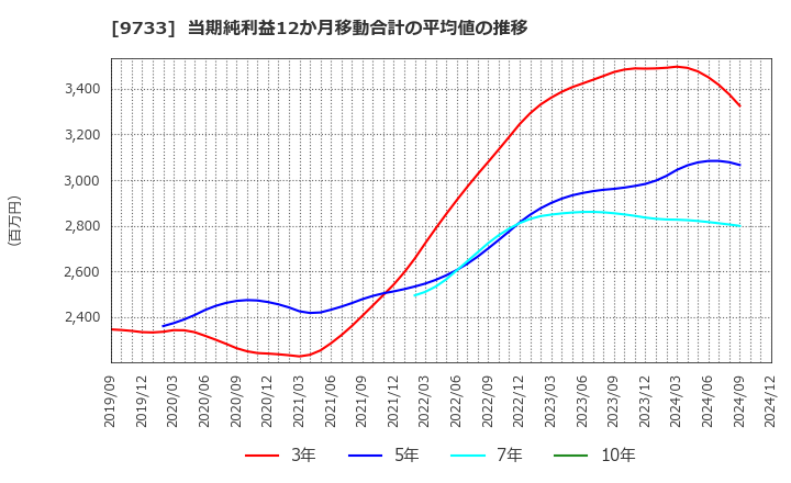 9733 (株)ナガセ: 当期純利益12か月移動合計の平均値の推移