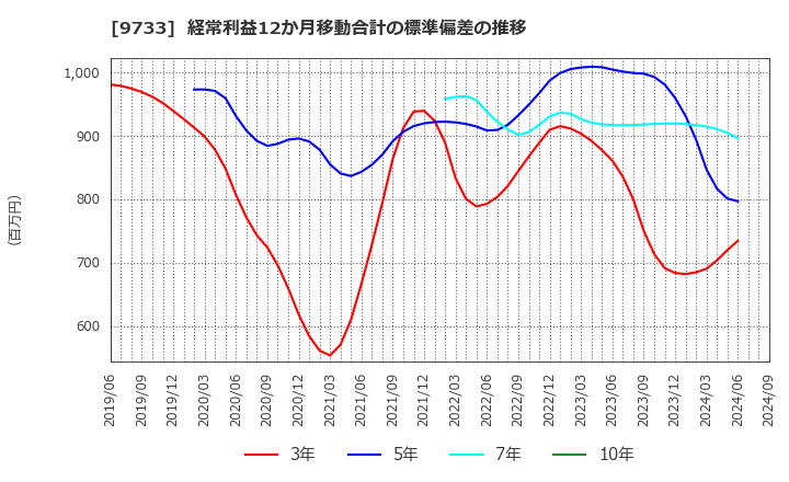 9733 (株)ナガセ: 経常利益12か月移動合計の標準偏差の推移