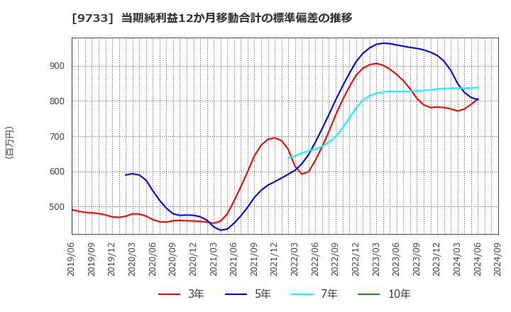 9733 (株)ナガセ: 当期純利益12か月移動合計の標準偏差の推移