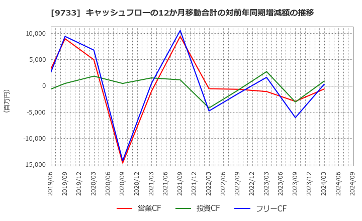 9733 (株)ナガセ: キャッシュフローの12か月移動合計の対前年同期増減額の推移