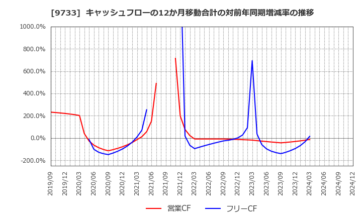 9733 (株)ナガセ: キャッシュフローの12か月移動合計の対前年同期増減率の推移