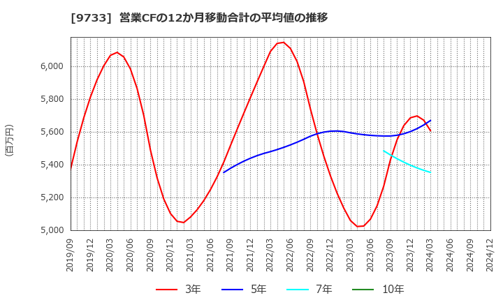 9733 (株)ナガセ: 営業CFの12か月移動合計の平均値の推移