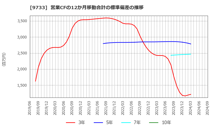 9733 (株)ナガセ: 営業CFの12か月移動合計の標準偏差の推移