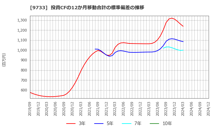 9733 (株)ナガセ: 投資CFの12か月移動合計の標準偏差の推移