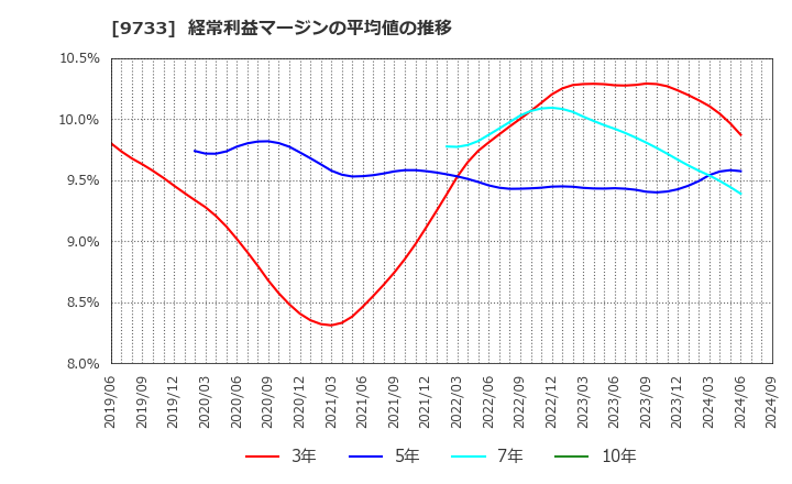 9733 (株)ナガセ: 経常利益マージンの平均値の推移