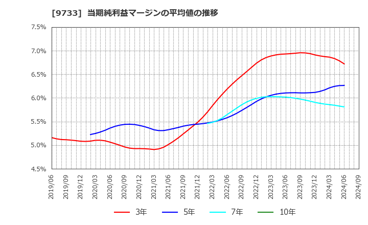 9733 (株)ナガセ: 当期純利益マージンの平均値の推移