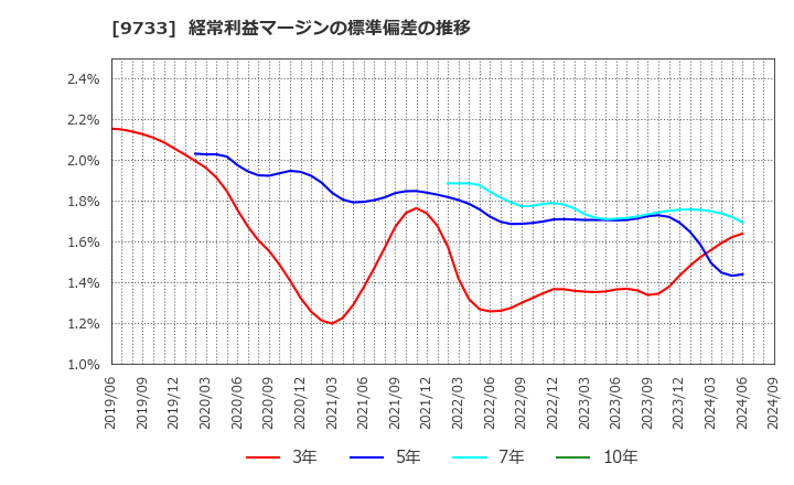 9733 (株)ナガセ: 経常利益マージンの標準偏差の推移