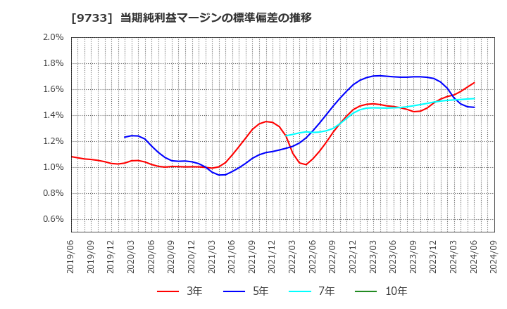 9733 (株)ナガセ: 当期純利益マージンの標準偏差の推移