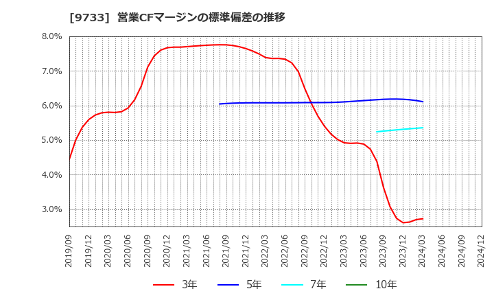 9733 (株)ナガセ: 営業CFマージンの標準偏差の推移