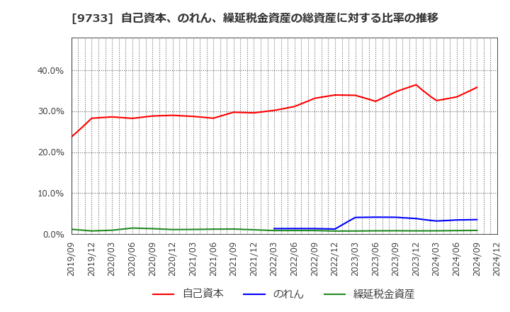 9733 (株)ナガセ: 自己資本、のれん、繰延税金資産の総資産に対する比率の推移