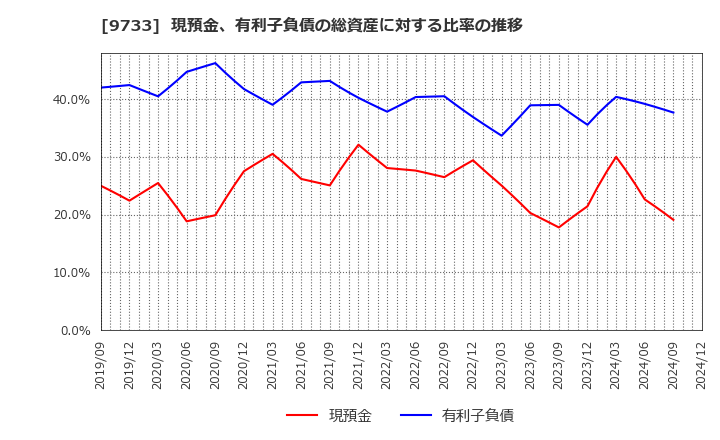 9733 (株)ナガセ: 現預金、有利子負債の総資産に対する比率の推移