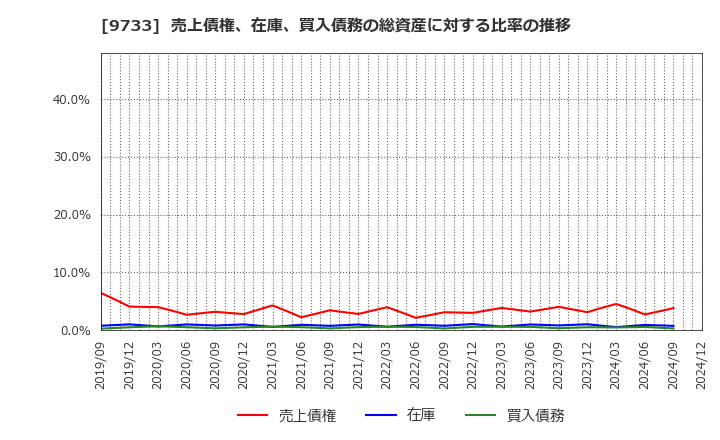 9733 (株)ナガセ: 売上債権、在庫、買入債務の総資産に対する比率の推移