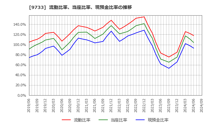 9733 (株)ナガセ: 流動比率、当座比率、現預金比率の推移