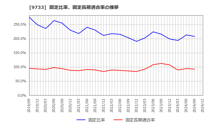 9733 (株)ナガセ: 固定比率、固定長期適合率の推移