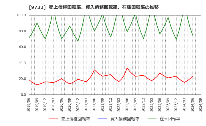 9733 (株)ナガセ: 売上債権回転率、買入債務回転率、在庫回転率の推移