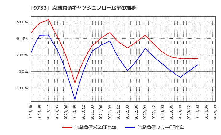 9733 (株)ナガセ: 流動負債キャッシュフロー比率の推移