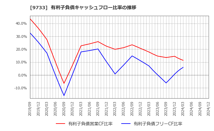 9733 (株)ナガセ: 有利子負債キャッシュフロー比率の推移