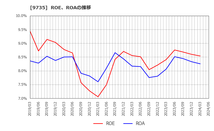 9735 セコム(株): ROE、ROAの推移