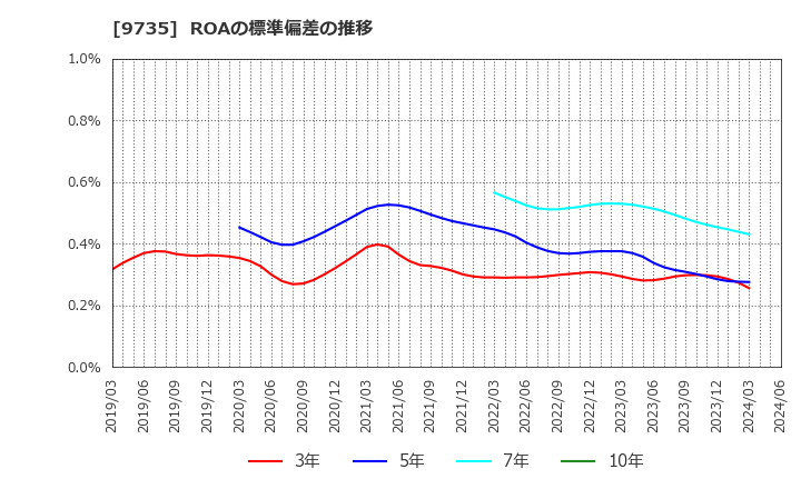 9735 セコム(株): ROAの標準偏差の推移