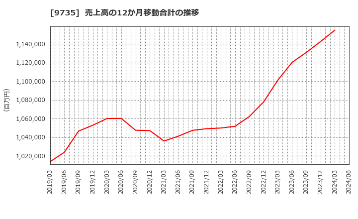 9735 セコム(株): 売上高の12か月移動合計の推移