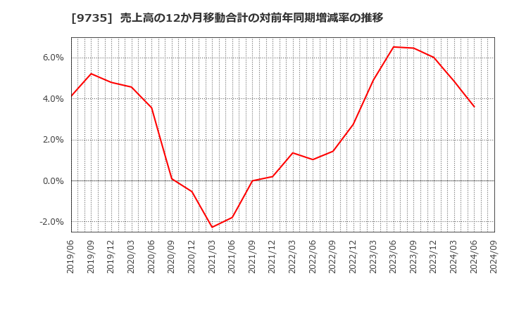 9735 セコム(株): 売上高の12か月移動合計の対前年同期増減率の推移