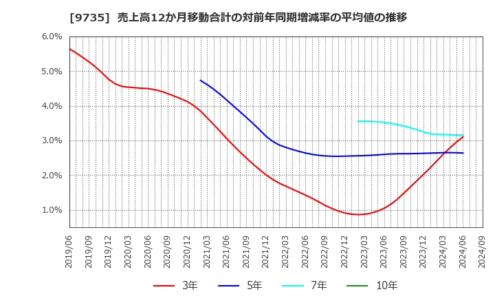 9735 セコム(株): 売上高12か月移動合計の対前年同期増減率の平均値の推移