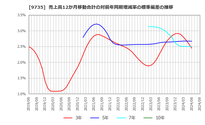 9735 セコム(株): 売上高12か月移動合計の対前年同期増減率の標準偏差の推移