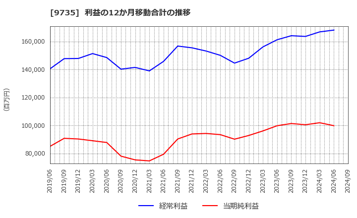 9735 セコム(株): 利益の12か月移動合計の推移