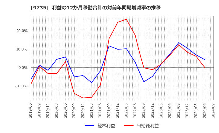 9735 セコム(株): 利益の12か月移動合計の対前年同期増減率の推移