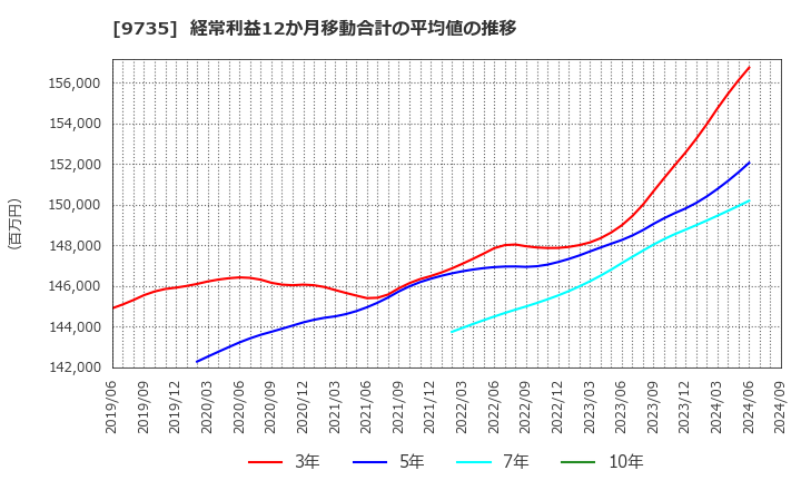 9735 セコム(株): 経常利益12か月移動合計の平均値の推移