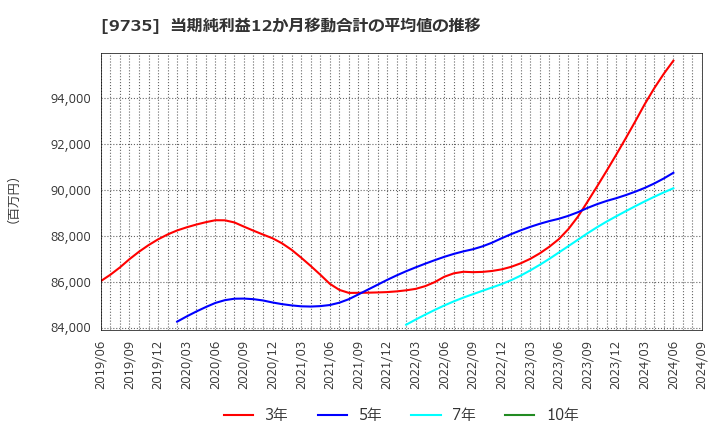 9735 セコム(株): 当期純利益12か月移動合計の平均値の推移