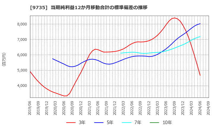 9735 セコム(株): 当期純利益12か月移動合計の標準偏差の推移