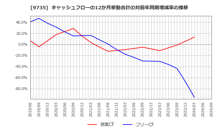 9735 セコム(株): キャッシュフローの12か月移動合計の対前年同期増減率の推移