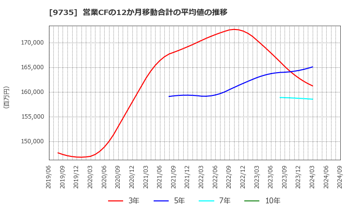 9735 セコム(株): 営業CFの12か月移動合計の平均値の推移