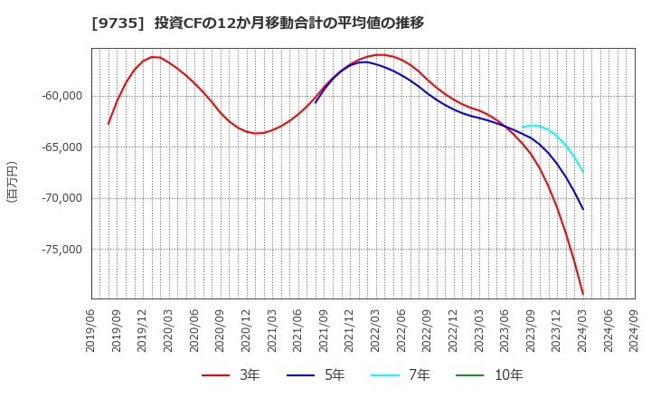 9735 セコム(株): 投資CFの12か月移動合計の平均値の推移