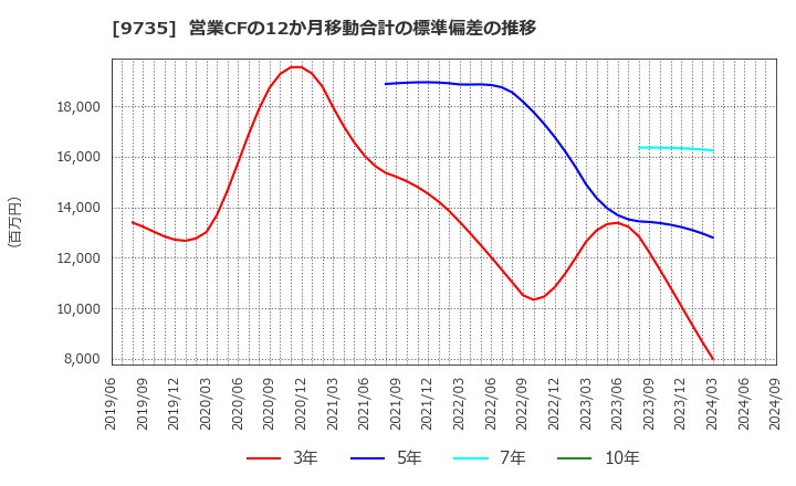 9735 セコム(株): 営業CFの12か月移動合計の標準偏差の推移