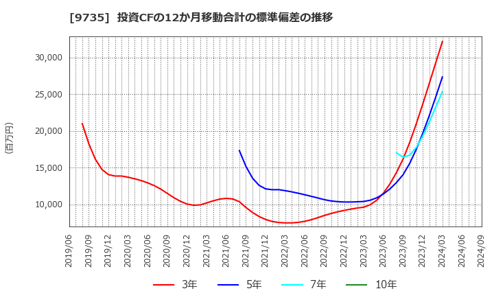 9735 セコム(株): 投資CFの12か月移動合計の標準偏差の推移