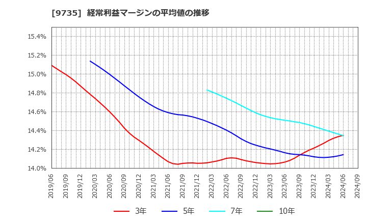 9735 セコム(株): 経常利益マージンの平均値の推移