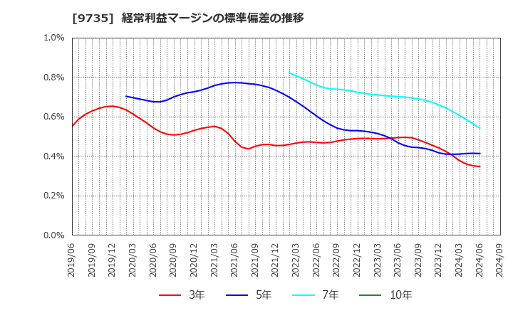 9735 セコム(株): 経常利益マージンの標準偏差の推移