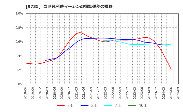 9735 セコム(株): 当期純利益マージンの標準偏差の推移