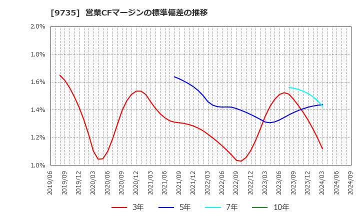 9735 セコム(株): 営業CFマージンの標準偏差の推移