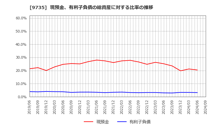 9735 セコム(株): 現預金、有利子負債の総資産に対する比率の推移