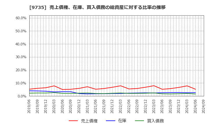 9735 セコム(株): 売上債権、在庫、買入債務の総資産に対する比率の推移