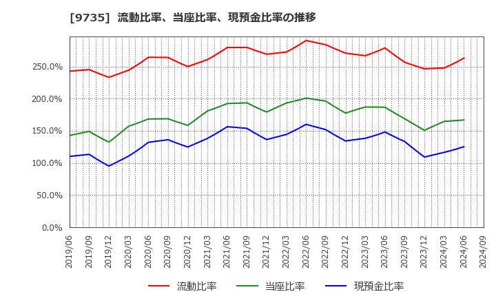 9735 セコム(株): 流動比率、当座比率、現預金比率の推移