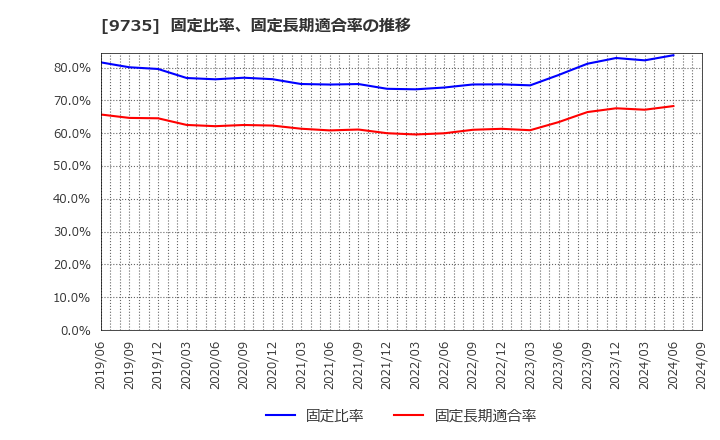 9735 セコム(株): 固定比率、固定長期適合率の推移