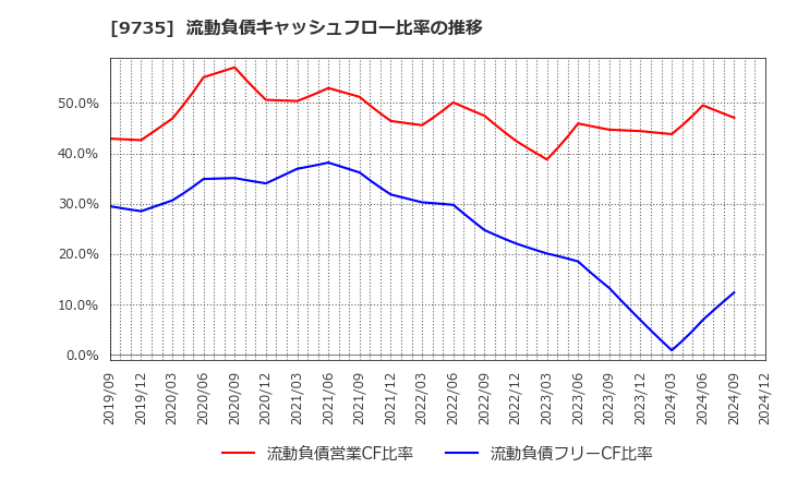 9735 セコム(株): 流動負債キャッシュフロー比率の推移