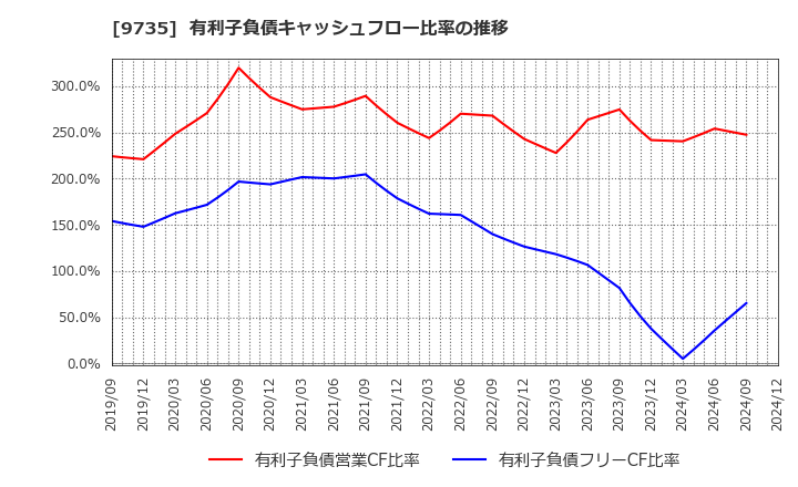 9735 セコム(株): 有利子負債キャッシュフロー比率の推移